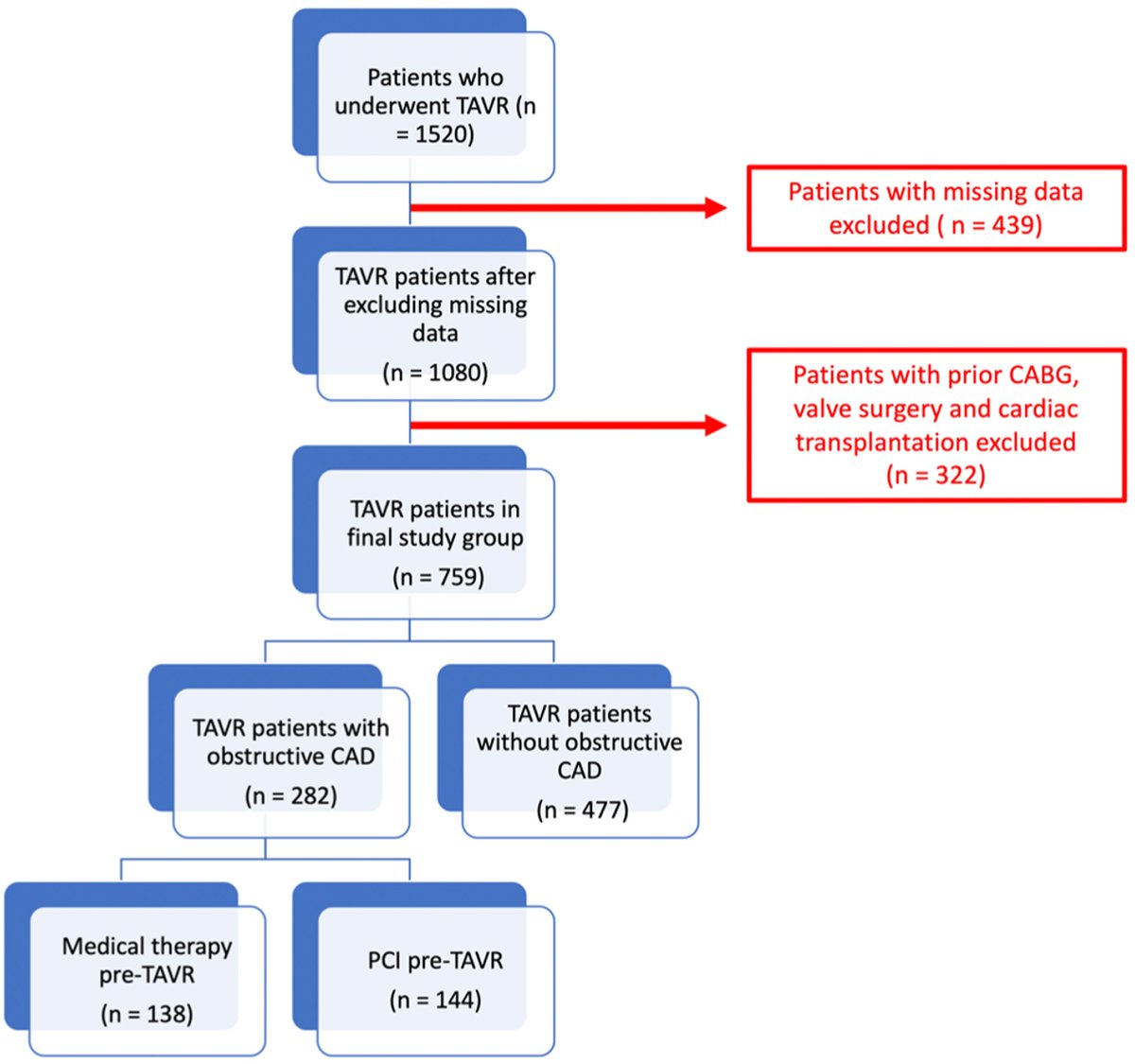 📖Veteran pts w obstructive #CAD have worse overall prognosis after #TAVR, although #PCI prior to #TAVR does not improve outcomes. ➡️doi.org/10.1016/j.jsca… @KhanjanShahMD @dmahtta @StephenWaldoMD @AliDenktasMD @Umair2017