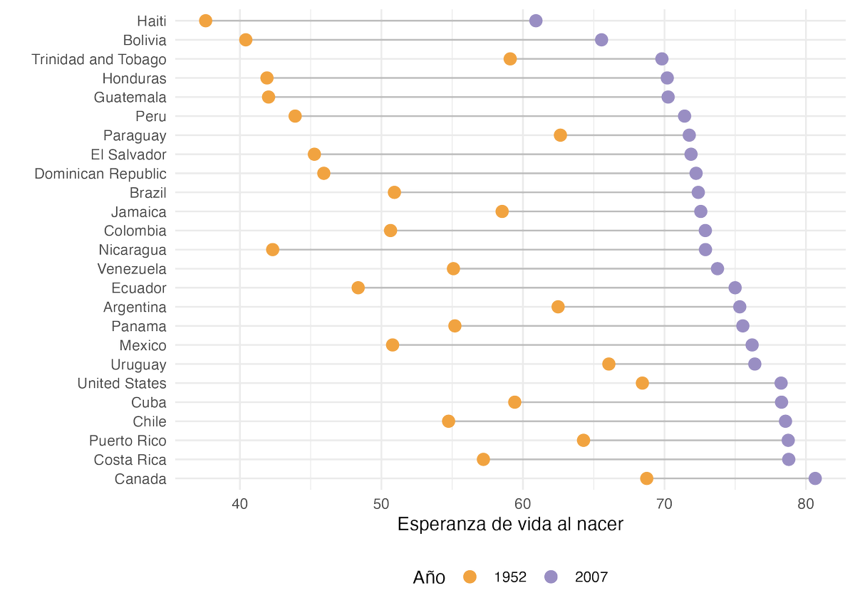 jc_alonsoc's tweet image. Mostrar el cambio con un gráficos de mancuernas (dumbell) es una opción interesante de visualización. Visualizaciones que puedes aprender con la 2ed del libro de Empezando a visualizar datos con R y ggplot2 (bit.ly/3Ejshvd) #LeeLibrosIcesi #analítica #datavizualization