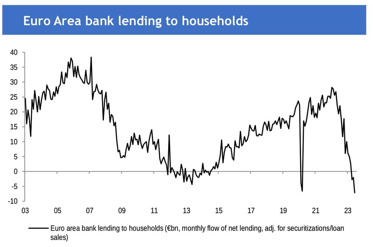 Euroarea flow of net bank lending to households below GFC, Euro crisis and lockdown levels 👇 Just keep hiking Christine.