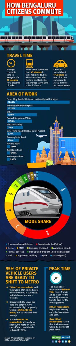 ChristinMP_'s tweet photo. How Bengaluru citizens commute

@moneycontrolcom gfx

Source:  #Personal2Public campaign https://t.co/fTjFCvZ1Rn