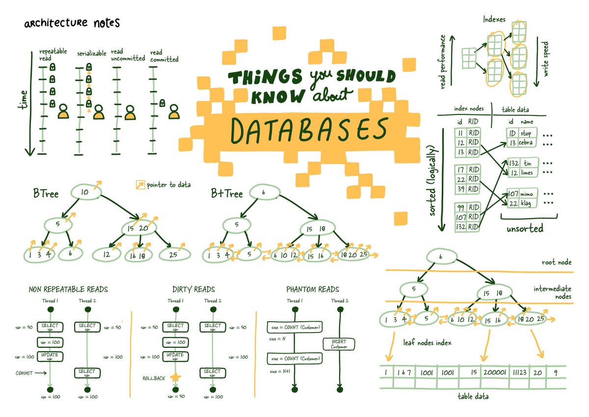 arcnotes's tweet photo. Relational Databases Explained https://t.co/ffTuHF7krd https://t.co/yd0eXoZWsX