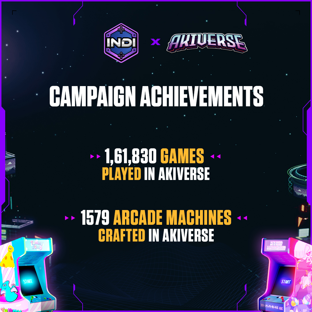 KGeN_Community's tweet photo. Over the span of 30 days, we saw 160k+ games played in #Akiverse by the #IndiGGCommunity itself!
Oh, and not to forget 1579 Akiverse #ArcadeMachines were crafted inside the game! https://t.co/Bk2ZhZPVc2