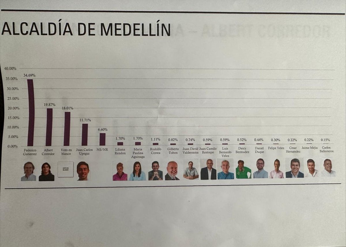 puntodevistardb's tweet photo. Sondeo, intención de voto para @AlcaldiadeMed con fecha viernes 1/sept 2023, que mencionó medio de mayor cobertura en la ciudad se conoció en las últimas horas. 

De acuerdo  a las 1.349 consultas realizadas, @JuanCaUpeguiV con 11,71% perdería el segundo puesto de intención de voto, porcentaje que ha conservado en otras encuestas registradas en el @CNE_COLOMBIA.

@FicoGutierrez 34,69%
@AlbertCorredor 19,87%

#VotoBlanco 18,01%
#NSNR 6,60%

El Club de 1% cae estrepitosamente para posicionarse en el 0,46%

@JDValde 0,74%
@luisbernardov 0,59%
@felipevelezroa 0,30%
@cesar_hdezc 0,22%

#maregendeerror 2,67%io