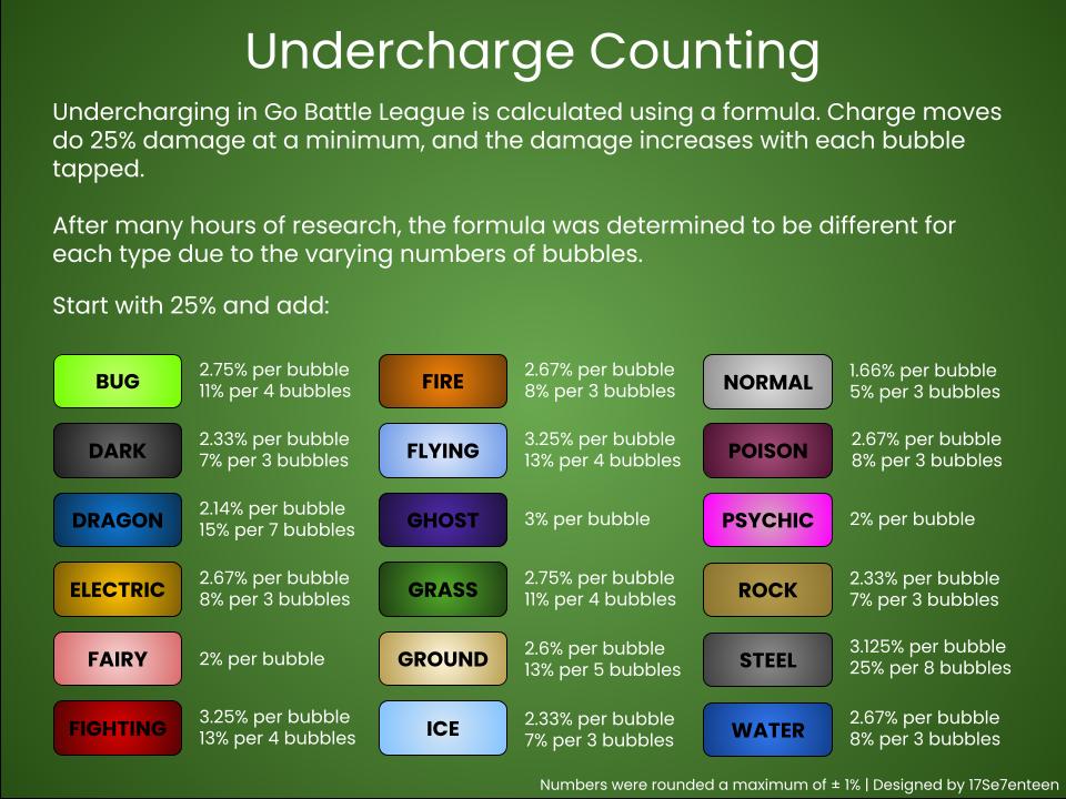 Over the past few months, I have been doing research on undercharging in Pokemon GO. The main point is this: Undercharges can be mathematically calculated to a precision of ±2%. Graphic below (by me)
