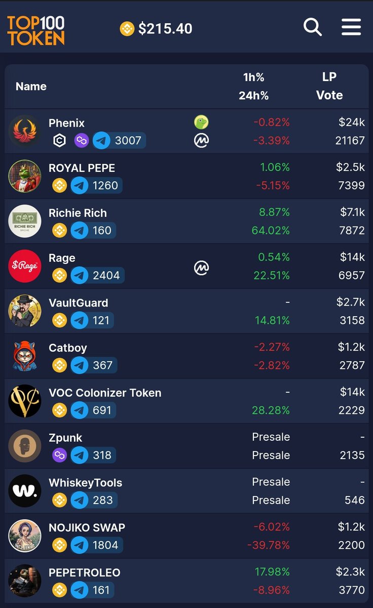 RoyalPepeBsc's tweet photo. @RoyalPepeBsc
We are now promoted on https://t.co/WehKFGqZmk
Skeleton Price Bot:
♻️ Paid Reward by ROYALPEPE Contract: 3999.16 BUSD

🔥 Total Supply of ROYALPEPE Burned: 41.79%

AutoBurn and busd rewards working nonstop 😎
Come join Busd Shitting to us 🔥
🔥 ROYAL PEPE 🔥 is listed on Top100Token! 
 🚀Support us and vote now!🚀 
 https://t.co/iiG7LYXcqR

#Pepe #Busd #BSC #GEM #1000xgem #PEPEARMY #pinksale #pancakeswap #Memes #passiveincome