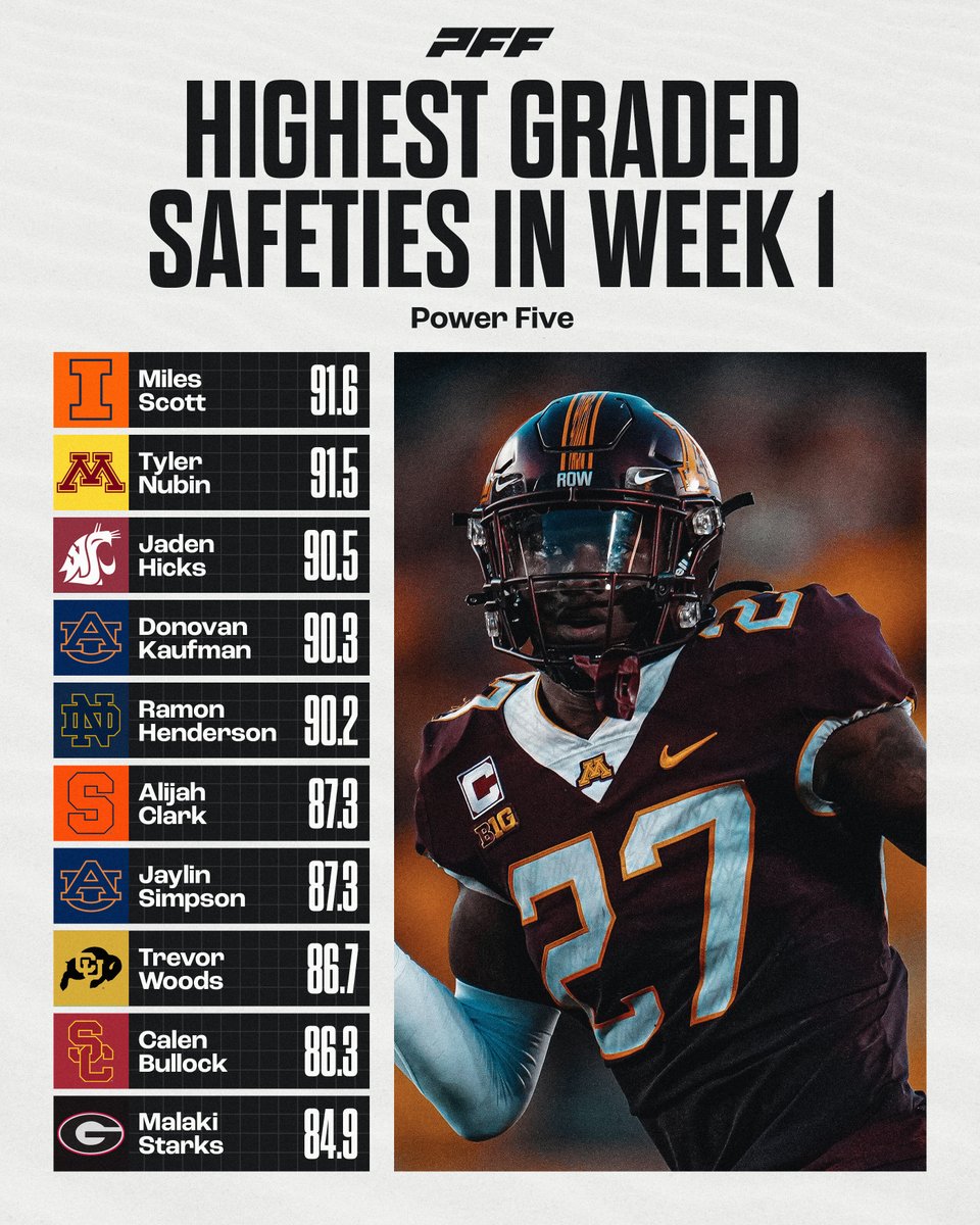 PFF_College's tweet photo. Highest graded Safeties from Week 1🔥 https://t.co/h8oeoIyEKO