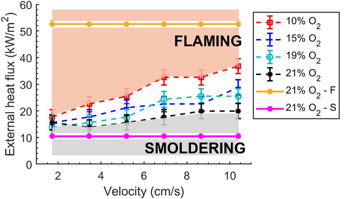gollnerfire's tweet photo. New article on Smoldering to flaming (StF) transition  in the @IAFSS @iafss2023 proceedings. StF is often stochastic and difficult to predict. We carefully controlled O2, wind, and heating over cellulose to arrive at well defined limits. https://t.co/dnEli1L1Lt
@pgarg12_garg https://t.co/BKf4uCLOa4