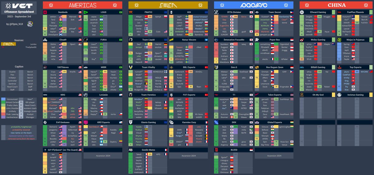 FlyNN_vlr's tweet image. Offseason #VCT Spreadsheet - Sep/4