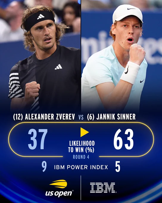 IBM Match Insights giving Sinner a 63% chance of winning over Zverev's 37% chance 