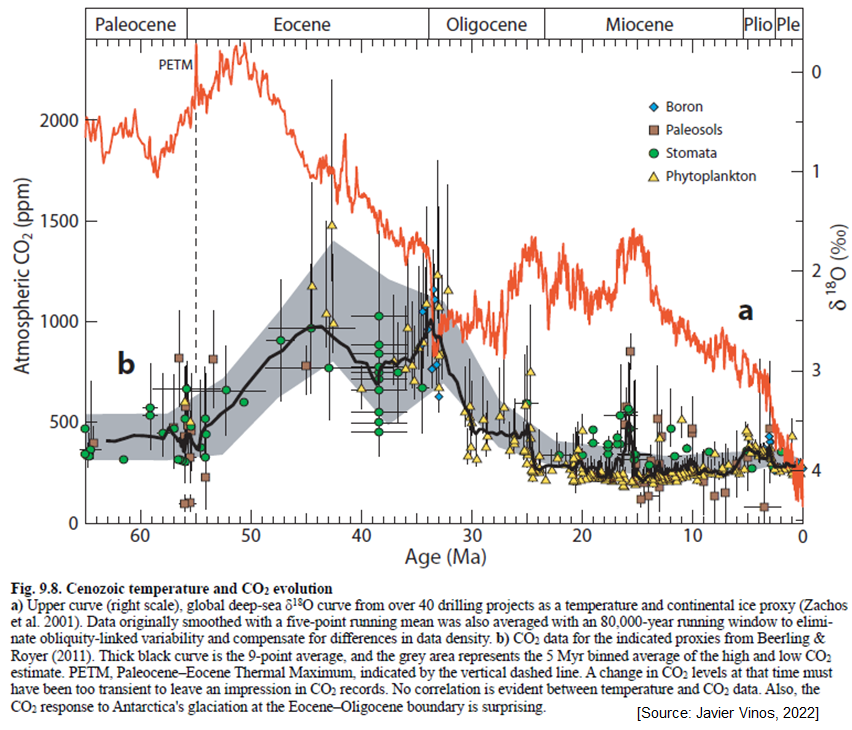 Junk Science Alert.  Again - you present narrative without supporting data.  That article you reference (with embedded video) contains fancy rhetoric but fails to reveal actual CO2 data - as J. Vinos does (see graph).  Look at the 'dashed' PETM line - it is not CO2 driven.