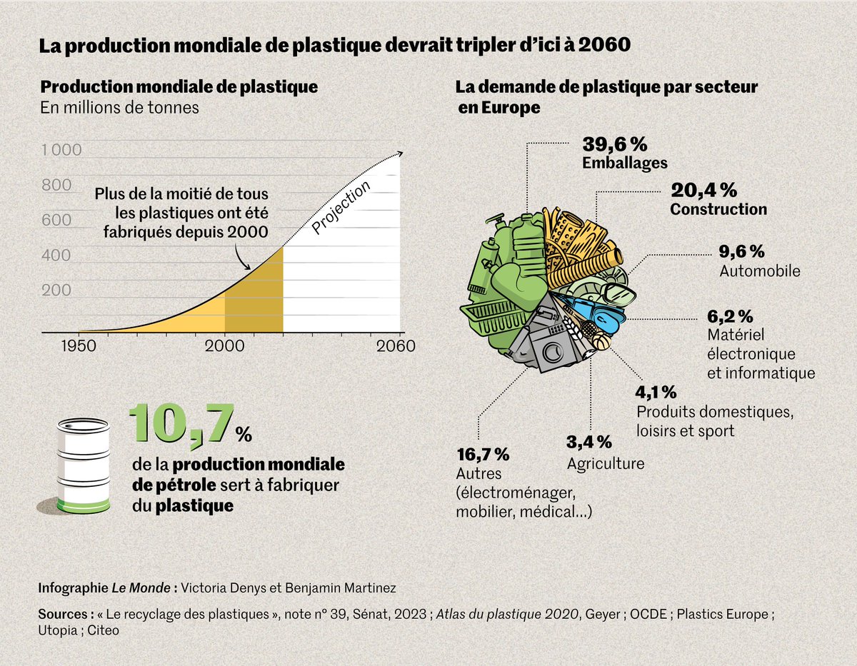 Se rend-on bien compte qu'au delà du réchauffement climatique, le plastique et en particulier ceux à usage unique sont une catastrophe pour la santé humaine et la biodiversité?  Chiffres et perspectives.  
lemonde.fr/economie/artic…
