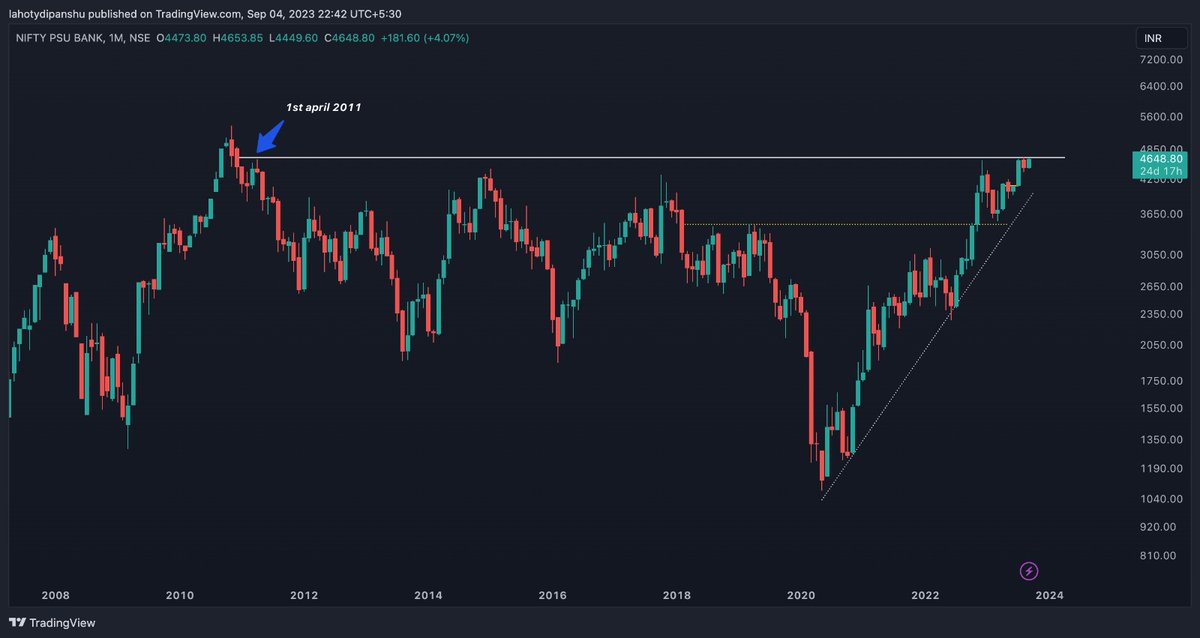 Nifty psu bank big breakout .
Monthly time frame .
#psubank
Sbin / can bank / pnb