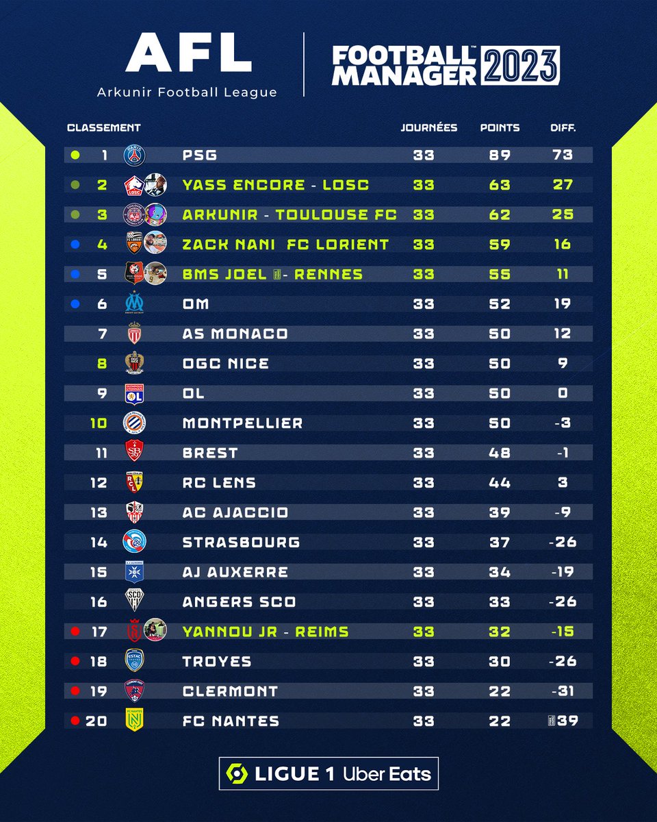 Les gages à réaliser en fonction du classement:

- Donner le coup d’envoi d’un match officiel
- Sauter à l’élastique depuis le toit d’un stade avant un match
- Faire la mascotte de son club
- Ramasseur de balle
- Nettoyer les tribunes, laver les maillots…
