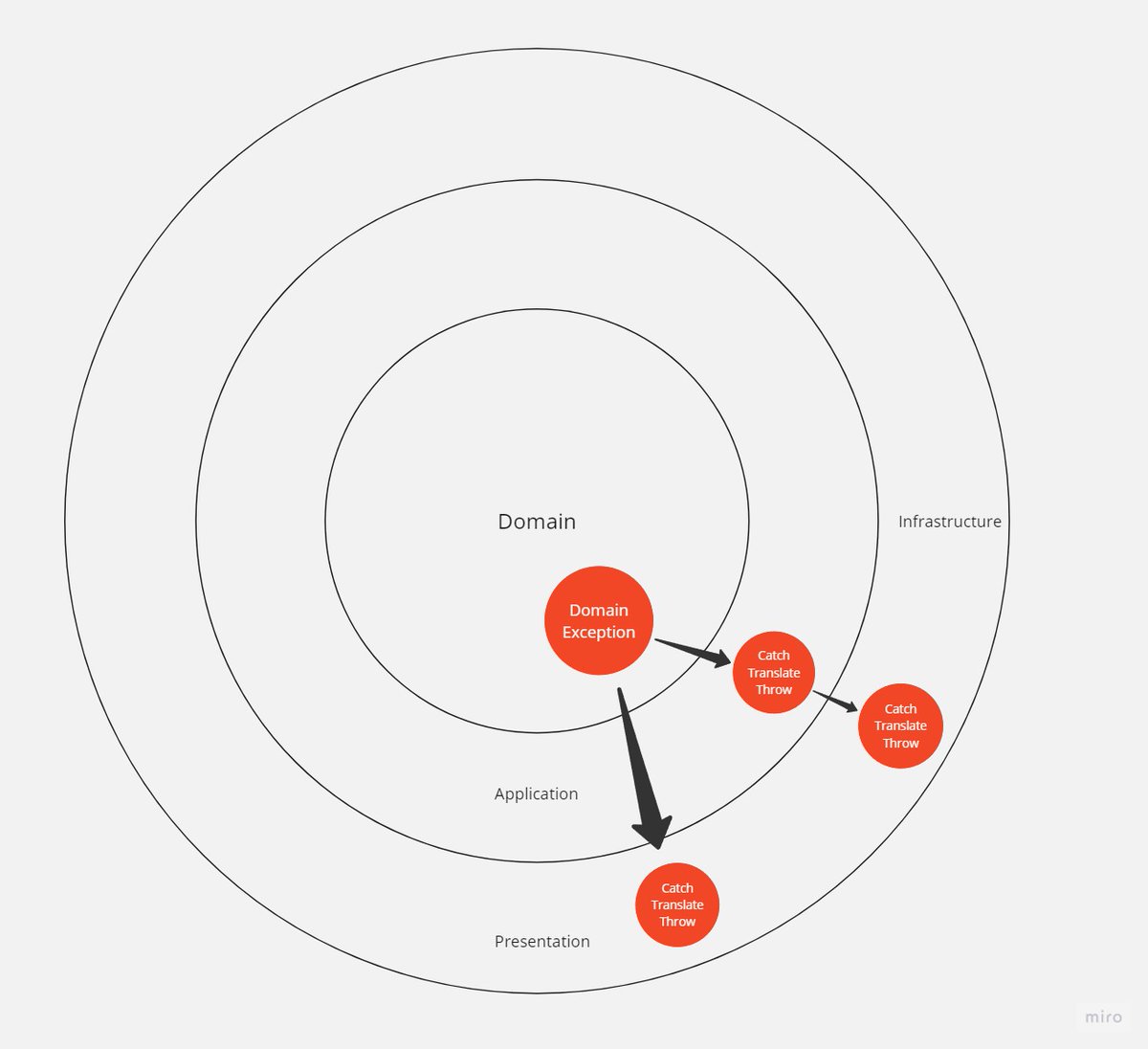 slmdiar's tweet image. From each layer on #DDD you need to catch and translate the exception and throw the new one from that layer.
#exceptionhandling #microservices