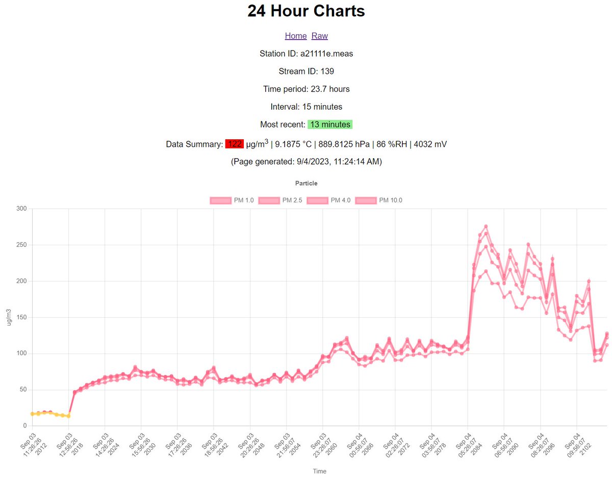 #Calgary #smoke today in my Varsity-area backyard.  measurement.earth/pages/data/ind…