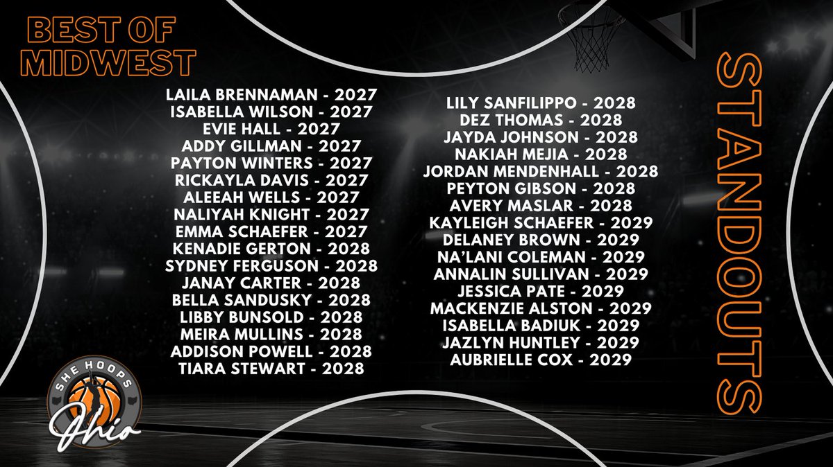 SheHoopsBball's tweet photo. BEST OF MIDWEST 2023 STANDOUTS!

We have heard from the media, college coaches, evaluators, and staff in attendance yesterday, and this is who caught their eyes!

Thank you again to everyone that participated, see you next time!

#SheHoops #Ohio https://t.co/EIqXe3zGEQ