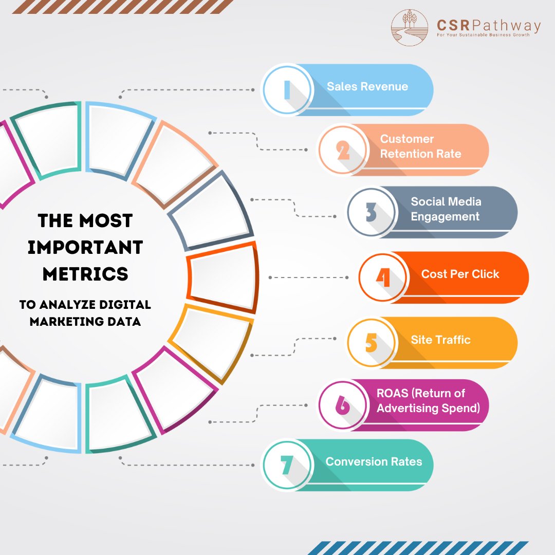 Analyzing digital marketing data is the best way to see if your digital marketing tactics are working and where you can improve. So, let’s examine seven of the best ways to analyze digital marketing metrics that can help your business succeed. #CSRPathway #operationalefficiency