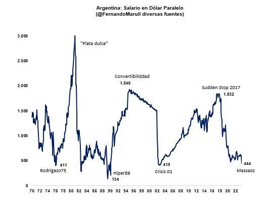 FernandoMarull's tweet photo. Salario en dolares en 50 años. Gráficamente, la Ilusión y desencanto @lucasllach 

Hoy U$S450, viene de U$S1800
En la Crisis 01 fue U$S400, venia de U$S1800
En la hiper 89, fue U$S200, venia de U$S3000
En el Rodrigazo de 75, fue U$S400  

Es imposible seguir asi https://t.co/sNb3hmmJHU