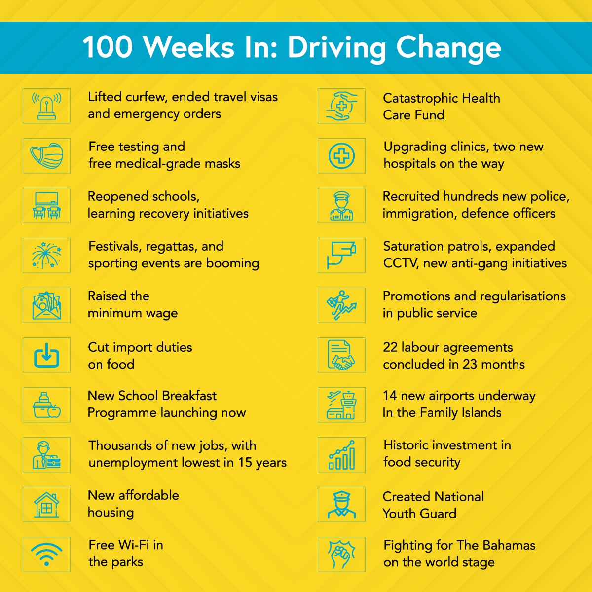 plpbahamas's tweet photo. In 100 weeks under the PLP's leadership, we've made major strides in health, education, national security, and more. We are delivering on our promises, with you at the heart of every decision https://t.co/3GvD0aCirr