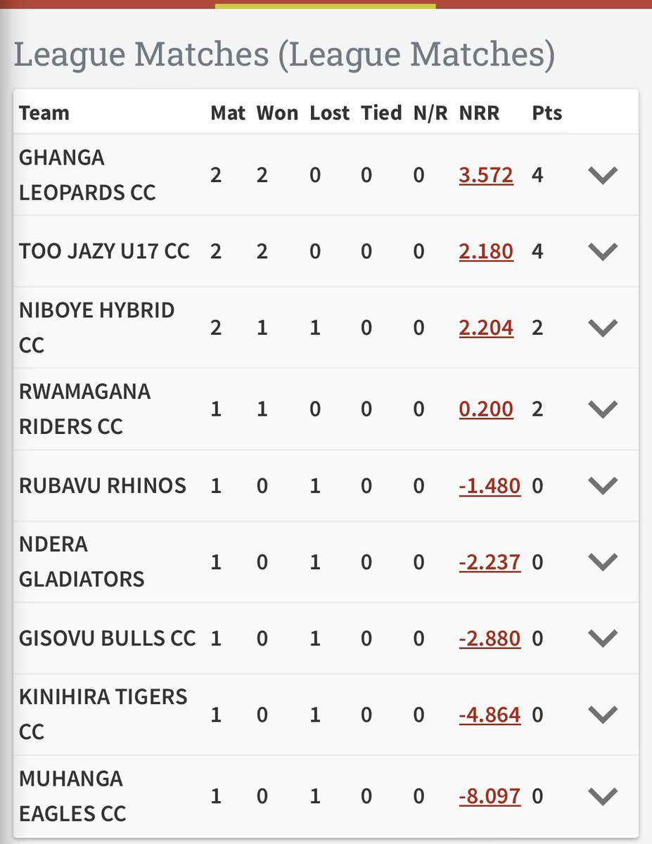 toojazzycc (@toojazzycc) on Twitter photo A very successful day at the Rwanda Byriuka Boys Tournament. 2 wins from 2. Great work team! The TJCC journey has begun. <a href="/CWBglobal/">Cricket Without Boundaries</a> <a href="/RwandaCricket/">Rwanda Cricket Association</a> <a href="/Boothby105/">Lee Booth</a> <a href="/jamsburton/">Jamie</a> A very successful day at the Rwanda Byriuka Boys Tournament. 2 wins from 2. Great work team! The TJCC journey has begun. <a href="/CWBglobal/">Cricket Without Boundaries</a> <a href="/RwandaCricket/">Rwanda Cricket Association</a> <a href="/Boothby105/">Lee Booth</a> <a href="/jamsburton/">Jamie</a>