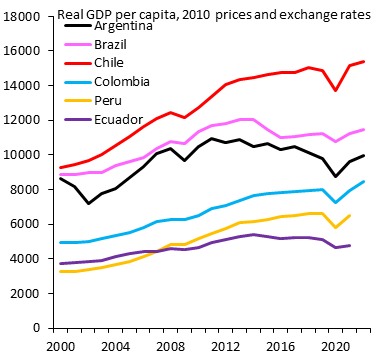 robin_j_brooks's tweet photo. Some in Argentina romanticize Ecuador's dollarization. Reality is different. US Dollar is the strongest currency globally. By hitching its wagon to that, Ecuador locked itself into chronic low growth and has underperformed its LatAm peers for a decade. Argentina must NOT do this! https://t.co/JRAF5Ng1rj