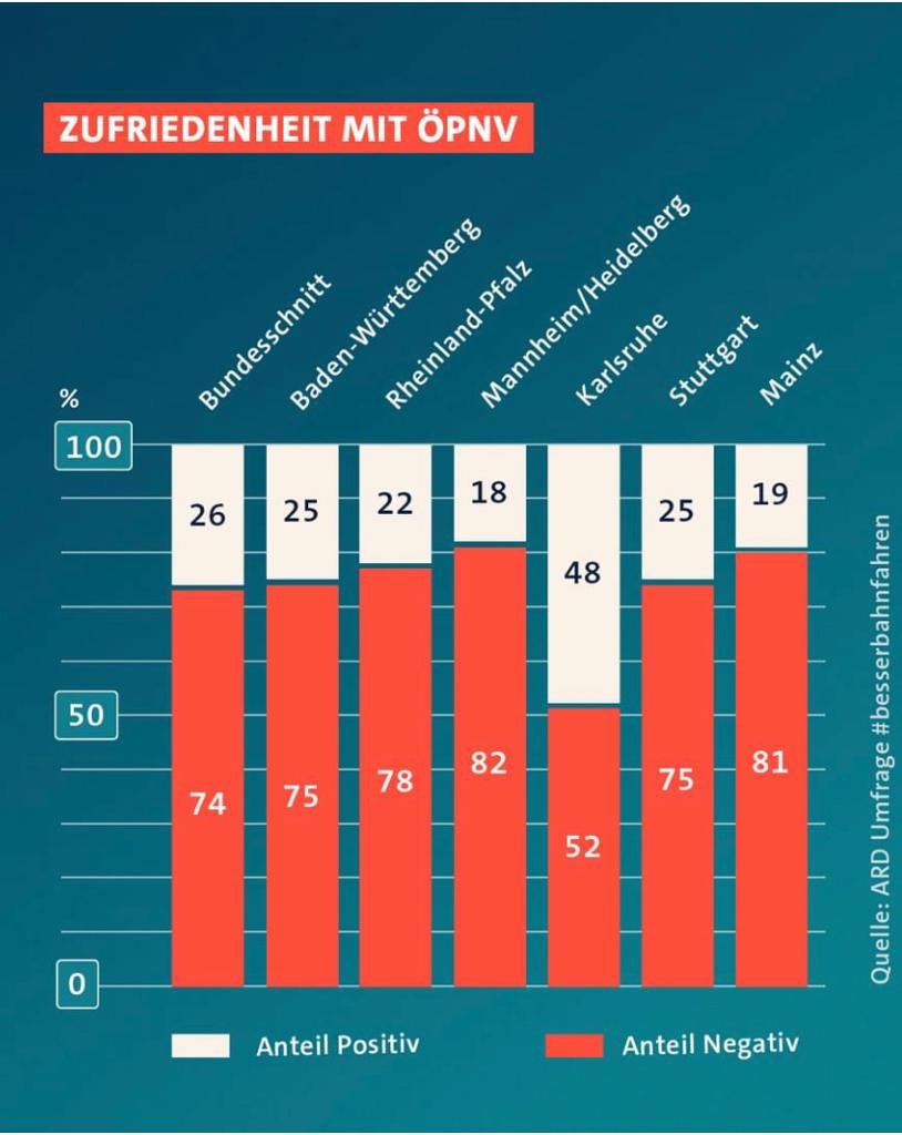 Sven15012's tweet photo. @heikopaulheim @SWRAktuellBW @rnvGmbH @mannheim_de @heidelberg_de Hier die Statistik https://t.co/SAqtbShPVm
