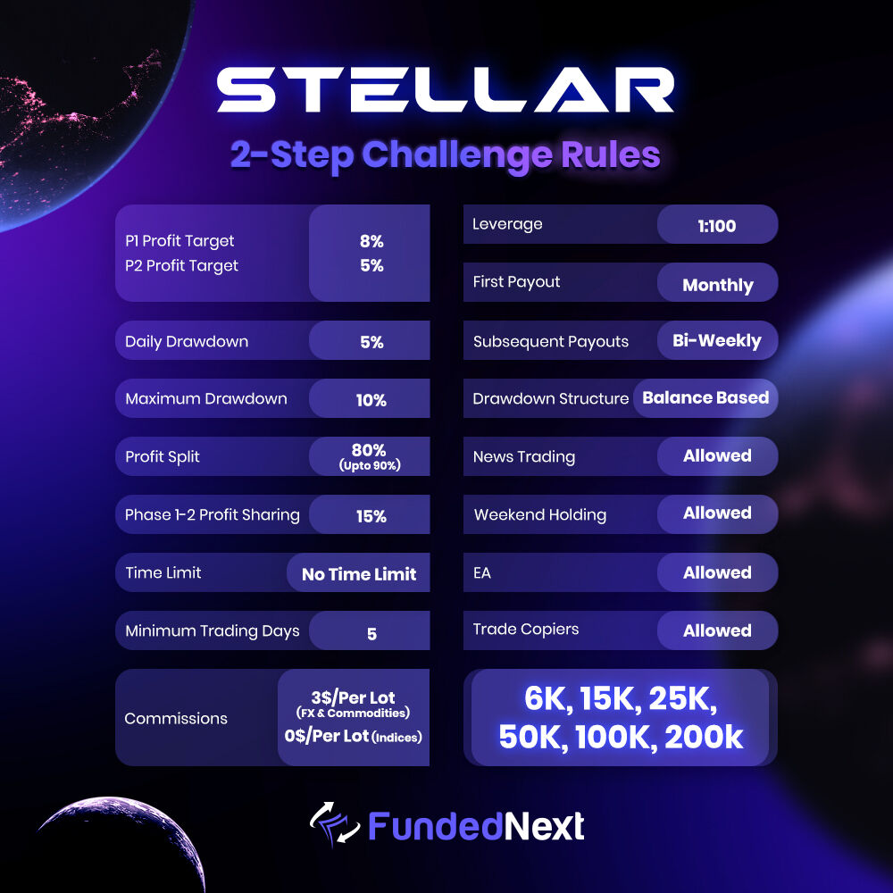 Techriztm's tweet photo. For those asking
Below are The rules for the 1-Step &amp; 2-Step Stellar Challenge accounts from FundedNext

Use GALAXY20 for 20% off your purchase today 

Sign up ⤵️
https://t.co/kHOXogWKy2 https://t.co/1fHRTPL5DJ