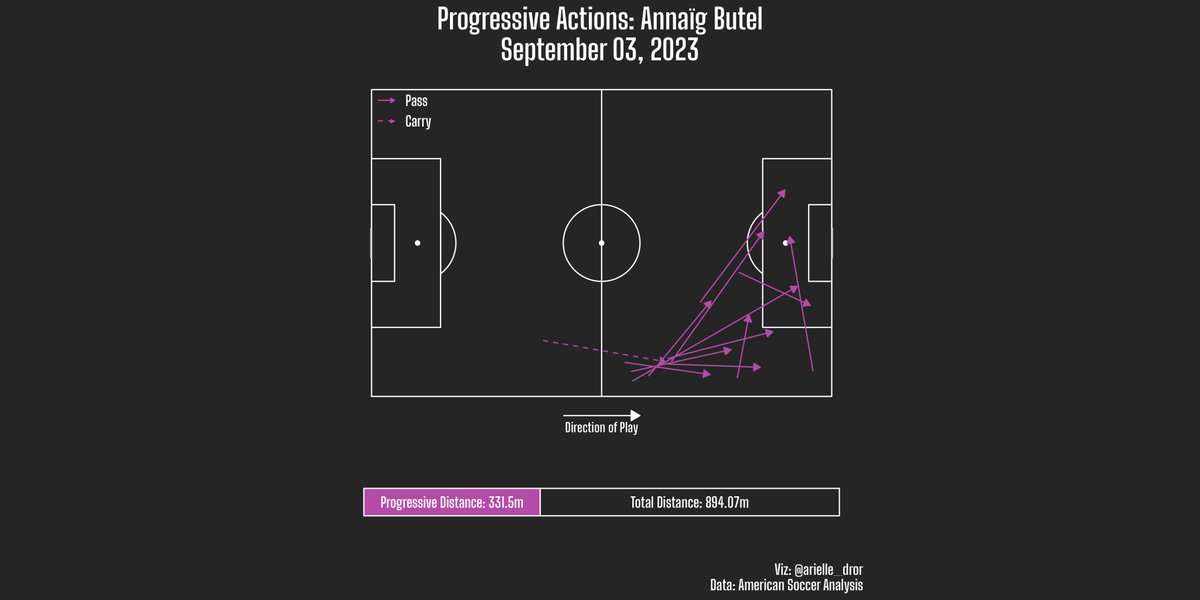 arielle_dror's tweet image. Top Progressors for #WASvCHI! #NWSL