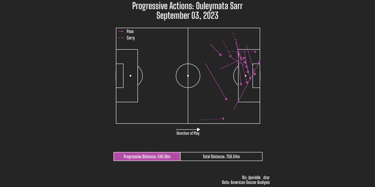 arielle_dror's tweet image. Top Progressors for #WASvCHI! #NWSL
