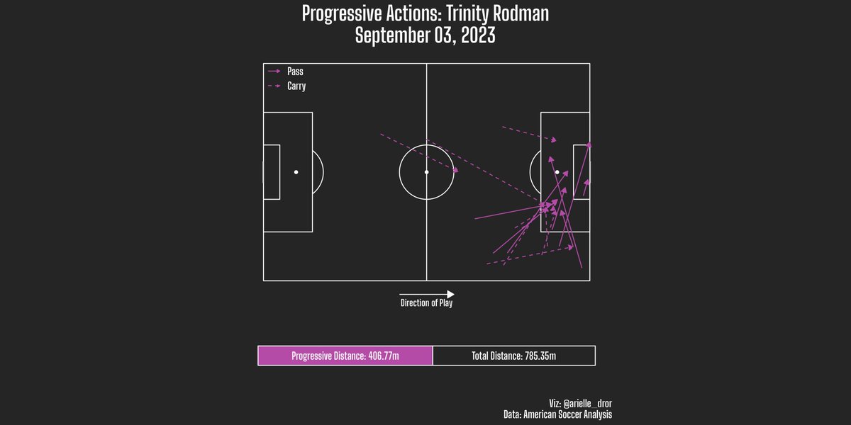 arielle_dror's tweet image. Top Progressors for #WASvCHI! #NWSL