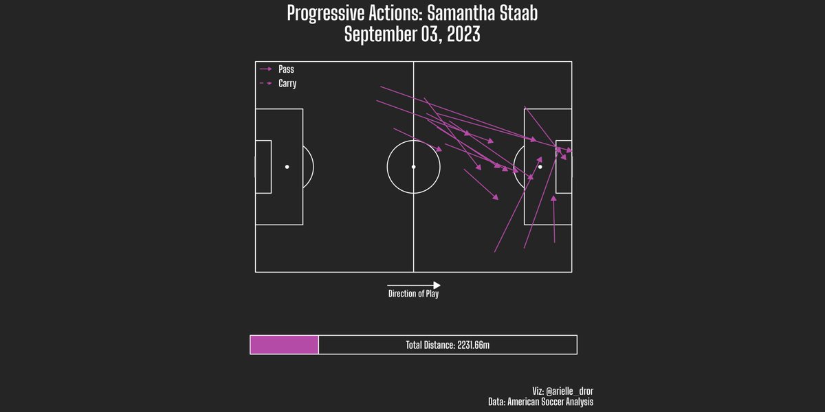 arielle_dror's tweet image. Top Progressors for #WASvCHI! #NWSL