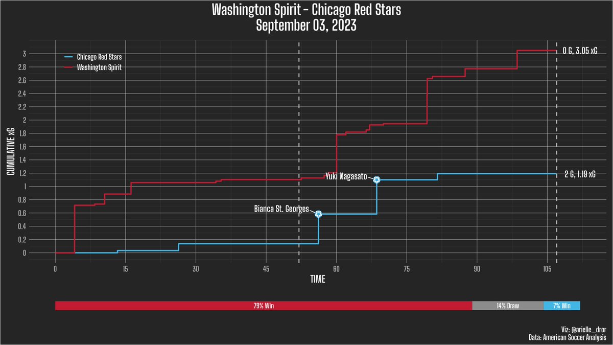 arielle_dror's tweet image. xG Race Plot for @WashSpirit v. @chicagoredstars!                                                            

#SpiritRules #ChiStars #WASvCHI #NWSL