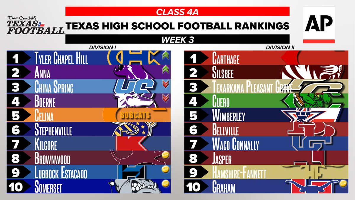 🚨4A🚨 𝗢𝗙𝗙𝗜𝗖𝗜𝗔𝗟 𝗧𝗲𝘅𝗮𝘀 𝗛𝗶𝗴𝗵 𝗦𝗰𝗵𝗼𝗼𝗹 𝗙𝗼𝗼𝘁𝗯𝗮𝗹𝗹 𝗦𝘁𝗮𝘁𝗲 𝗥𝗮𝗻𝗸𝗶𝗻𝗴𝘀 texasfootball.com/rankings @AP | #dctf #txhsfb #texas