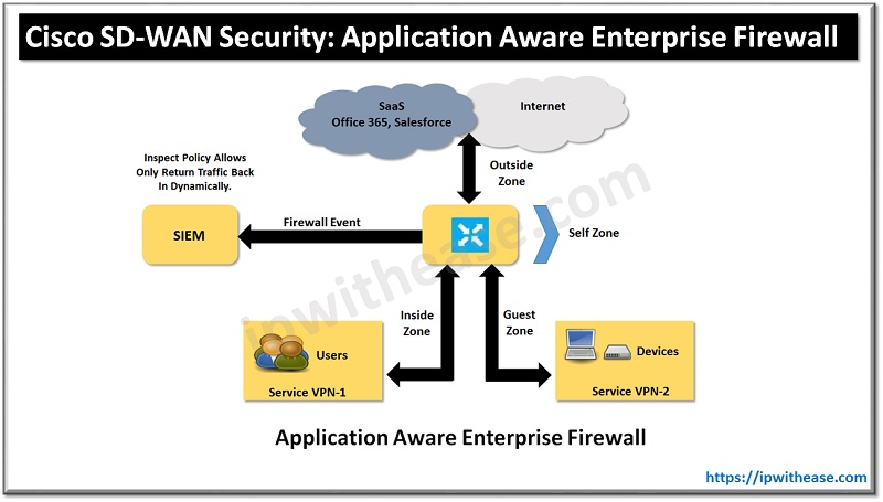 ipwithease's tweet image. ipwithease.com/sd-wan-securit…
#CiscoSDWAN #SDWAN #ciscoviptela #cisconetworking #SoftwareDefinedNetworking #security #networksecurity #ipwithease #interviewpreparation #networkengineer #firewall #SecurityEngineer