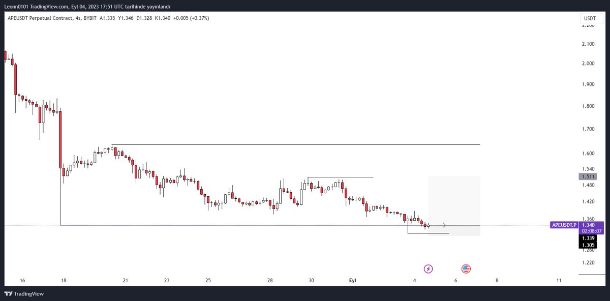 #ape longladık bakalım. Bu işlemle birlikte elimde üç adet long işlem oldu( #mına ve #atom) Gerisi nasip🤔
#bitcoin #ETH