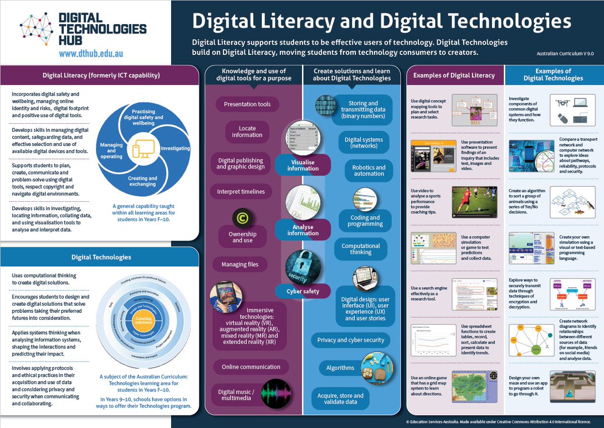 New! Explore the differences between Digital Literacy and Digital Technologies with our new infographic.
It includes descriptions, examples, and ideas for implementing both in your classroom.

Download today: digitaltechnologieshub.edu.au/understanding-…