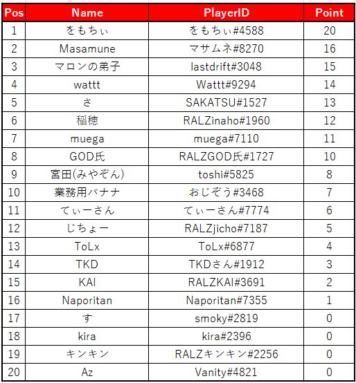 CarX_D1's tweet photo. CarXD1GP series2023

Rd.5 PARKING COMPOSITION .5

Rd.5終了です！
皆さんお疲れ様でした！

緑帯 現時点の総合獲得pt
青帯 rd.5追走獲得pt.
赤帯 rd.5単走獲得pt.
トーナメント表の最終結果
それぞれ以下の結果となります。

#CarXD1
#carxdriftracing2 https://t.co/68HpflDMf7