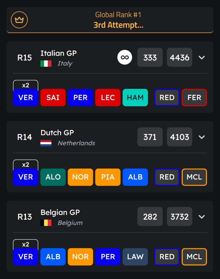 f1fantasytools's tweet image. We have a new global rank #1 #F1Fantasy team: congrats to @Luke_Donaghey! 🎉

He capitalized on the limitless opportunity and scored maximum points in the #ItalianGP 💪

You can analyze his decisions throughout the season on f1fantasytools.com/team-analyzer and study what got him here 🥸