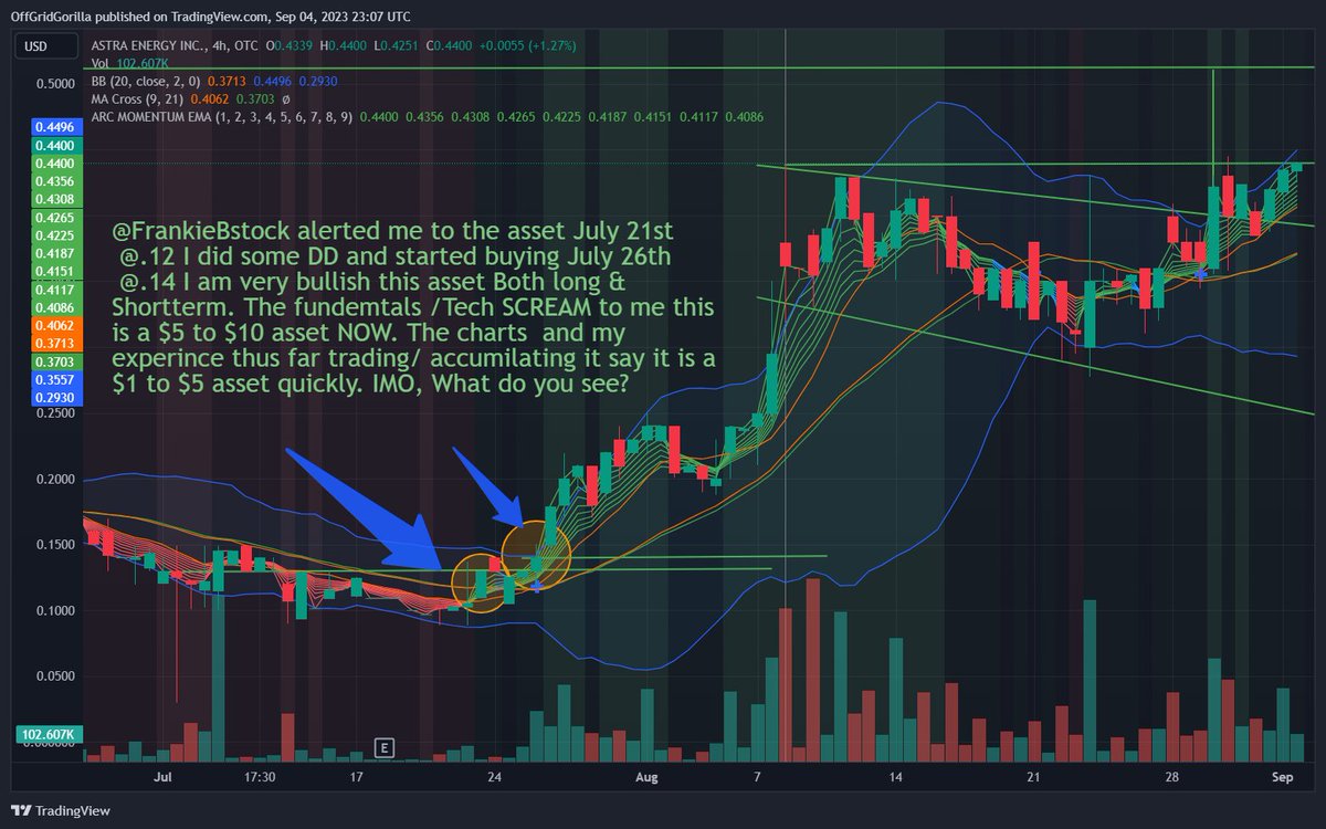 I got alerted to $ASRE by @FrankieBstock @.12 July 21st After some DD I started Buying July26th @.14. Frank has put me on several VERY lucrative assets the past yr. I am more bullish $ASRE than any other I have traded in several years. I cannot stress enough to follow FRANK!!!