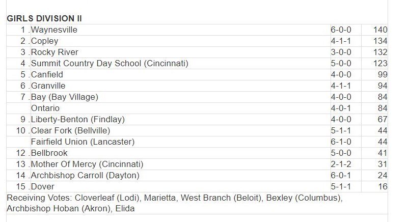 The <a href="/OSSCAsoccer/">Ohio Scholastic Soccer Coaches Association</a> State poll is out and our Spartan girls are at the top. Little old Waynesville, the smallest of all the D2’s is Ohio’s #1.