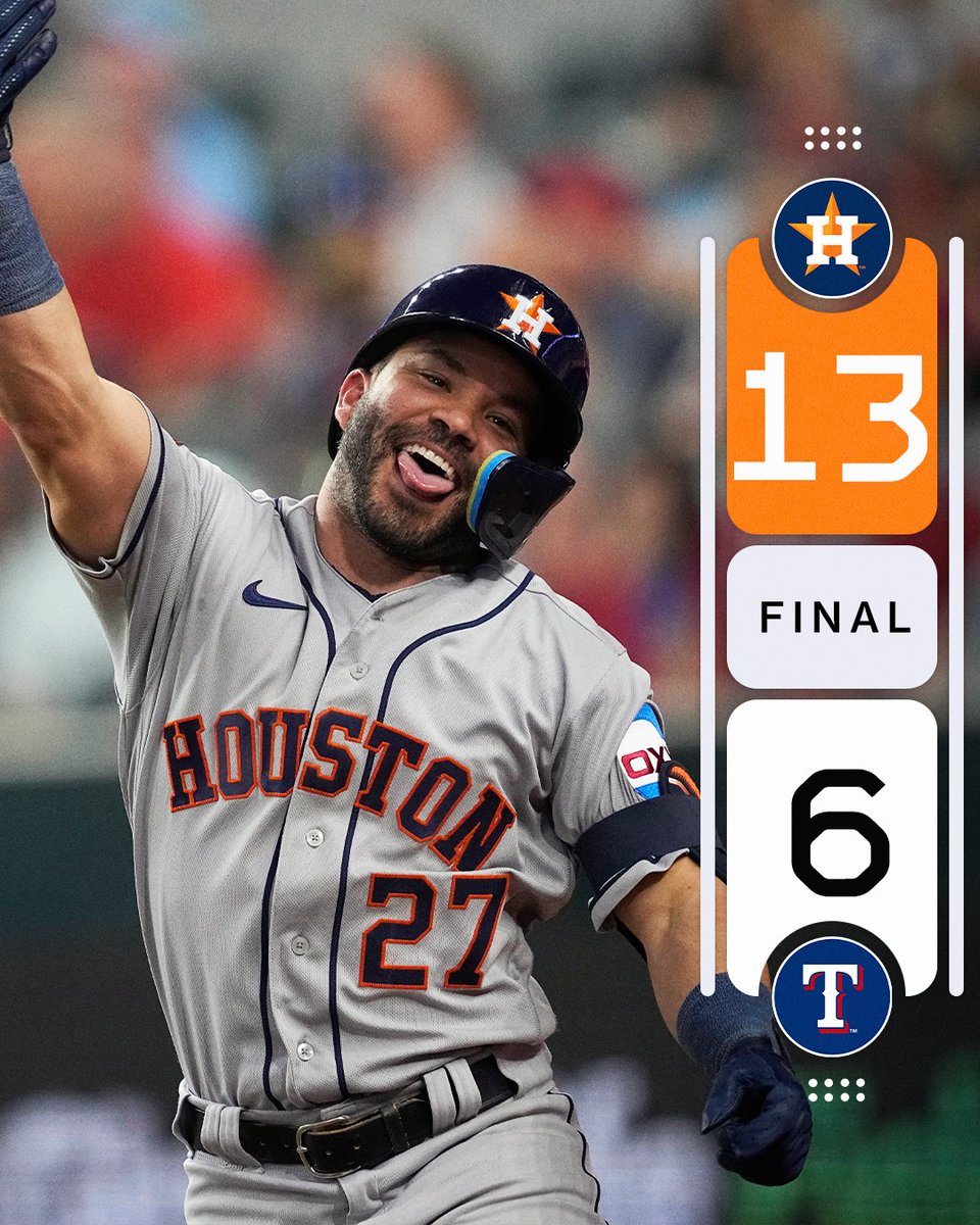 The @Astros hit 5 home runs to beat the Rangers for the 7th time in 11 games this season.