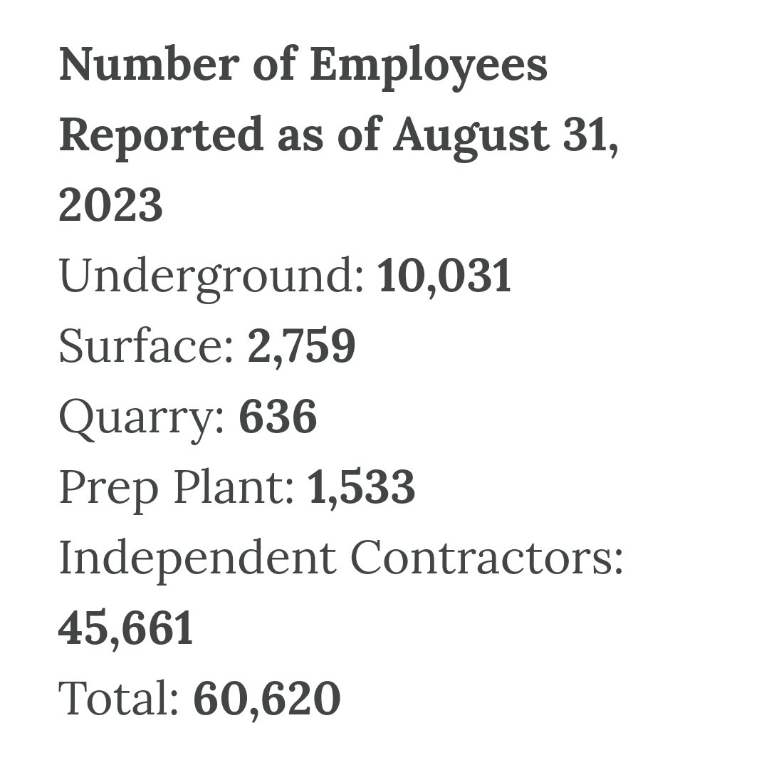 Let's look at what has actually happened with WV #coal employment under #WVGOP rule this past decade. We shifted from stable underground &amp; surface jobs to lower-wage, insecure, non-union, independent contractors.