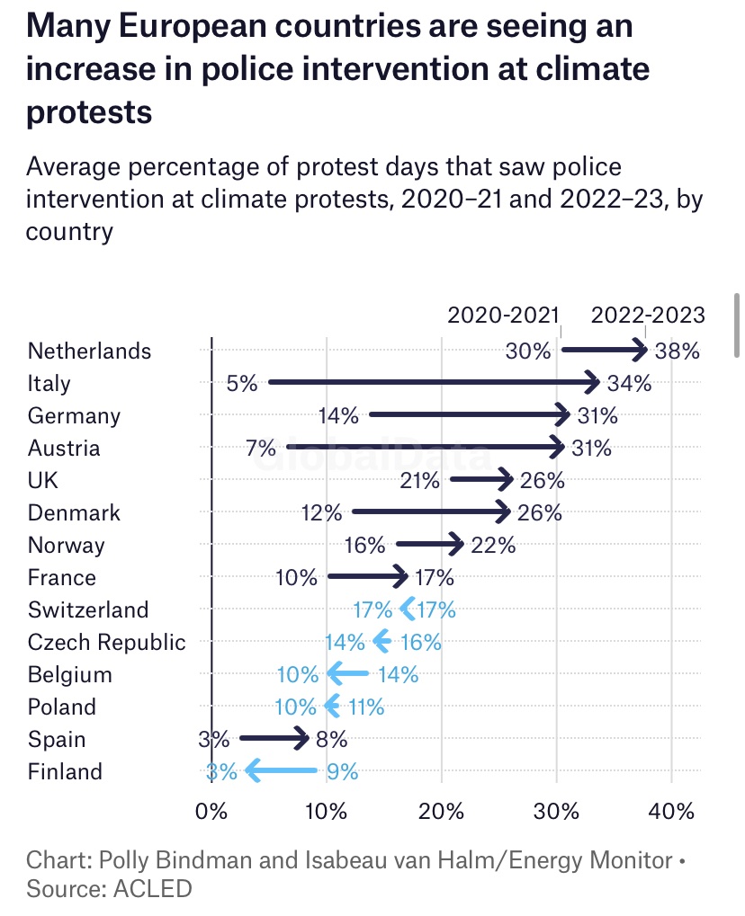 Polly Bindman (@pollybindman) on Twitter photo New: <a href="/IsabeauvanHalm/">Isabeau van Halm</a> and I reveal the rise of police crackdowns on climate protests across Europe, particularly Netherlands, Italy and Germany: energymonitor.ai/policy/just-tr… New: <a href="/IsabeauvanHalm/">Isabeau van Halm</a> and I reveal the rise of police crackdowns on climate protests across Europe, particularly Netherlands, Italy and Germany: energymonitor.ai/policy/just-tr…