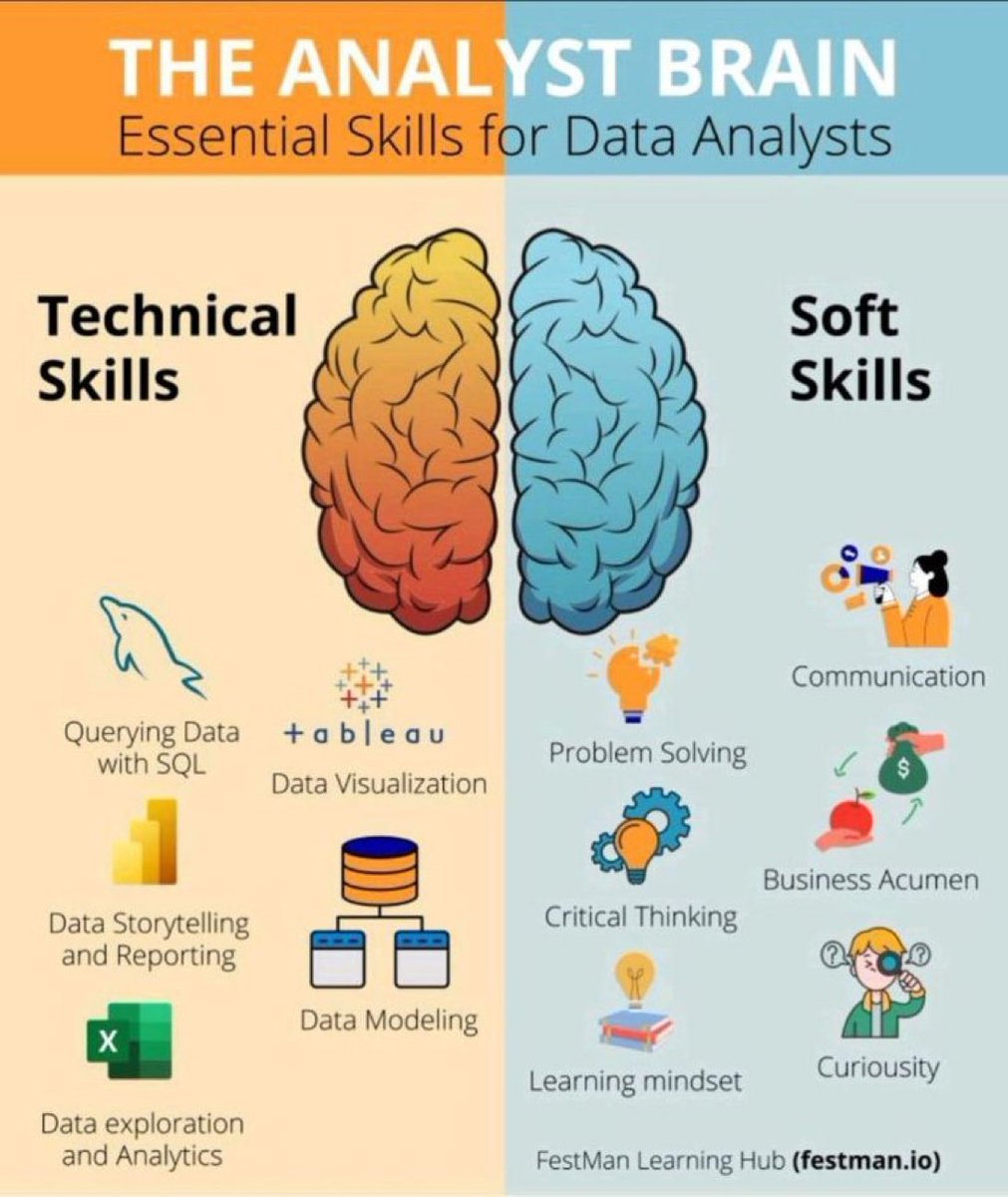 Essential Skills, Talents, and Aptitudes for Data Analysts and other Data People!
🌟🚀
————
#DataStorytelling #DataLiteracy #DataFluency #DataWrangling #DataViz #SQL #CriticalThinking #Analytics #DataAnalytics #DataScience #Curiosity