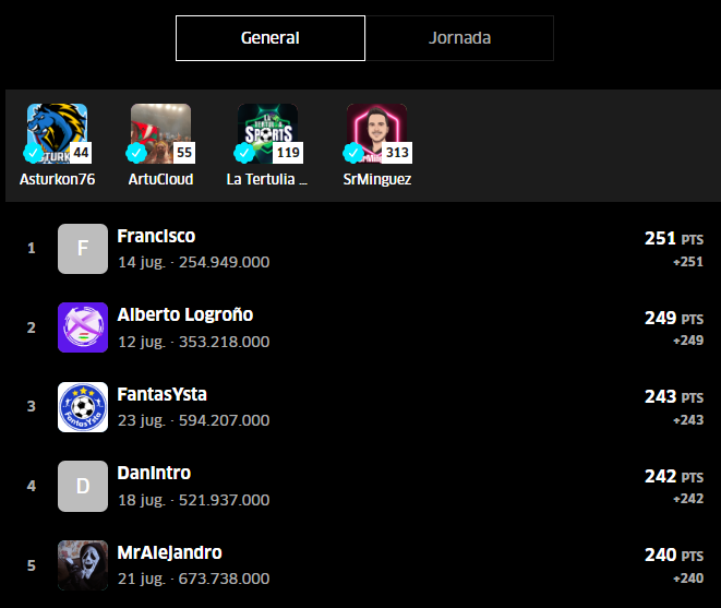 📆 Jornada 4⃣ Liga <a href="/sportstertulia/">La Tertulia Sports</a> oficial de <a href="/marca/">MARCA</a> pública🏆 <a href="/FantasyMarca/">Movistar Fantasy MARCA</a> 💪🏼

🤩 Ganador Jornada Francisco

📊 Clasificación General 
🥇 Francisco
🥈 Alberto Logroño
🥉 <a href="/_FantasYsta_/">FantasYsta</a>
4⃣ Dani Intro
5⃣ <a href="/MrAlejandr8/">MrAlejandro</a>

⭐️ Así va nuestro STAFF 👇

4⃣4⃣ <a href="/asturkon76/">ASTURKON76</a> con 208 puntos