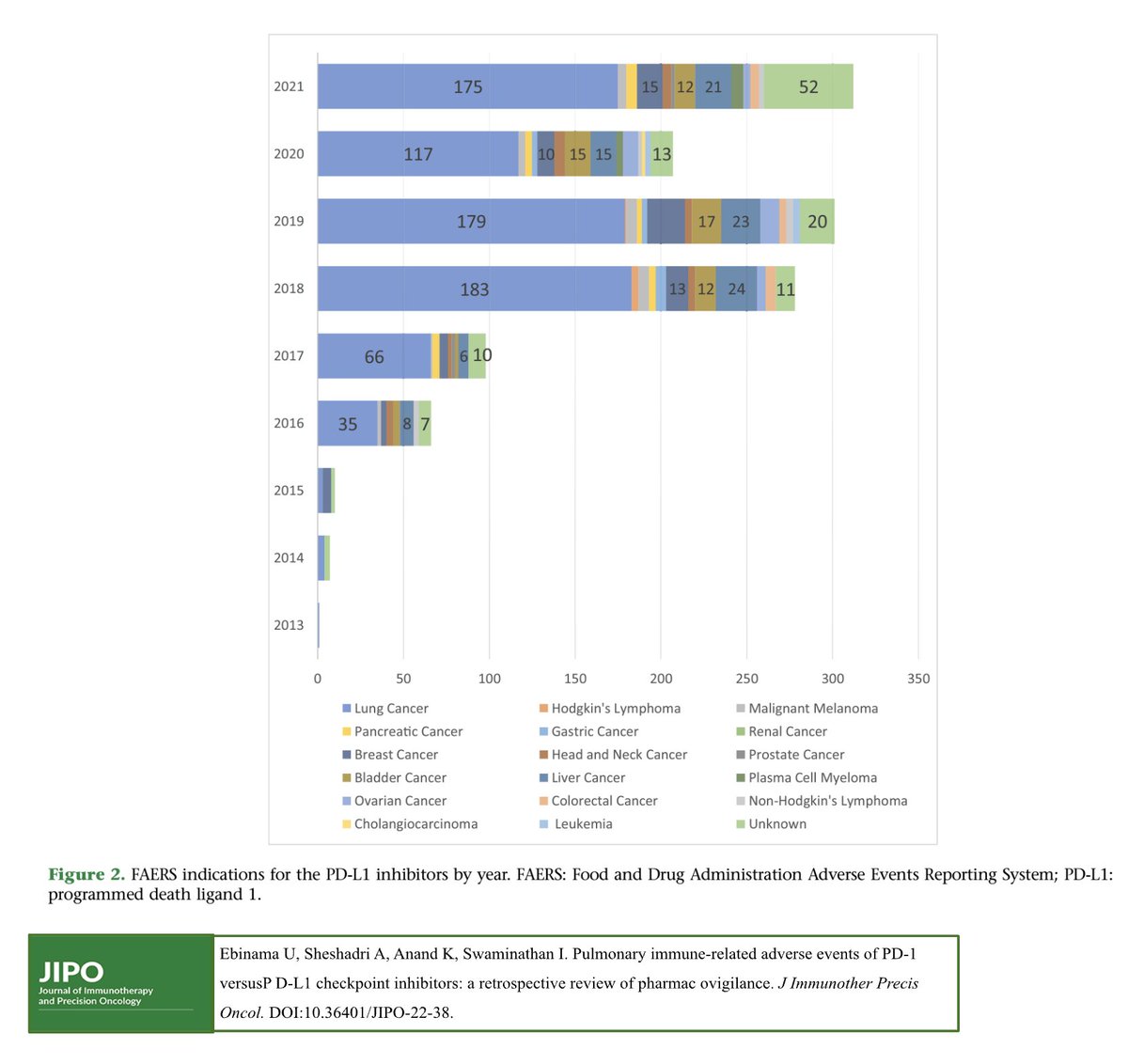JIPOEditors's tweet photo. This new research article in #JIPO by Ebinama et al. discusses pulmonary immune-related adverse events of PD1 versus PDL-1 checkpoint Inhibitors
https://t.co/yiWWdcEEO0
#ROR #AdverseEvents 
@UgochiEbinama  @ajaysheshadri  @KAnandMD  @ANaingMD https://t.co/KEum2bBod3