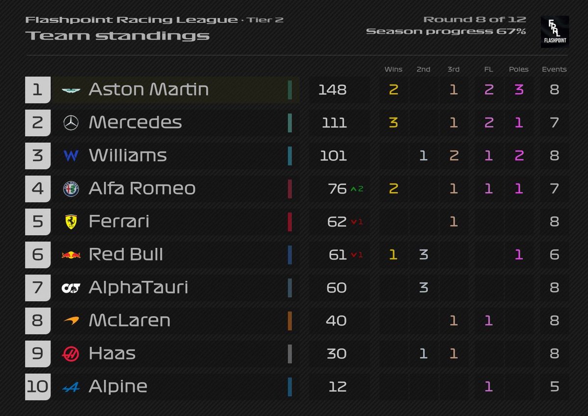 4 races to go in Tier 2 and what an INCREDIBLE finish we have in store 

4 drivers
4 points separate them
4 races to go

Who knows what will happen! 

#FlashpointRacingLeague