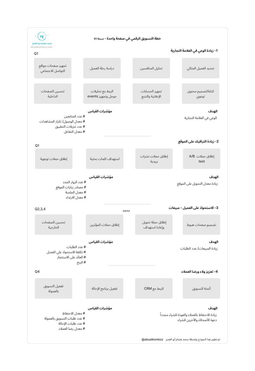 abualkomboz's tweet photo. عند وضع خطة عمل لاستراتيجية التسويق، يجب أن تتضمن هذه العناصر الأساسية:

- الأهداف: تحديد الأهداف بوضوح وتحديد ما تسعى إليه. على سبيل المثال، هدفك قد يكون زيادة المبيعات بمقدار مليون ريال سنوياً.

- المبادرات/الأنشطة: تحديد الإجراءات والأنشطة التي ستنفذ لتحقيق الأهداف. على سبيل المثال، يمكن أن تشمل ذلك تنفيذ حملات إعلانية مستهدفة على وسائل التواصل الاجتماعي وتحسين تجربة المستخدم.

- مؤشرات القياس: تحديد المؤشرات التي ستستخدم لقياس أداء الاستراتيجية وتحقيق الأهداف. على سبيل المثال، يمكن أن تشمل ذلك عدد المبيعات وعائد الاستثمار (ROI).

- الفترة الزمنية: تحديد الفترة الزمنية التي ستنفذ فيها الخطة. على سبيل المثال، يمكن أن تكون الفترة الزمنية للربع الأول.

من خلال هذه العناصر، يصبح بإمكانك تحديد وتنفيذ استراتيجيتك بشكل أفضل وقياس تقدمك نحو تحقيق الأهداف المحددة بشكل دقيق وفي الفترات الزمنية المحددة.