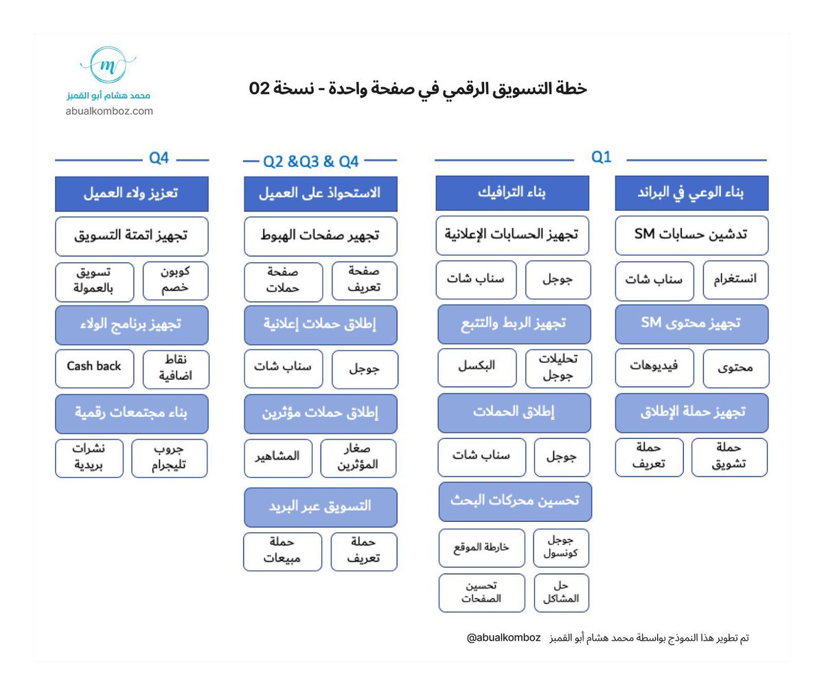 abualkomboz's tweet photo. عند وضع خطة عمل لاستراتيجية التسويق، يجب أن تتضمن هذه العناصر الأساسية:

- الأهداف: تحديد الأهداف بوضوح وتحديد ما تسعى إليه. على سبيل المثال، هدفك قد يكون زيادة المبيعات بمقدار مليون ريال سنوياً.

- المبادرات/الأنشطة: تحديد الإجراءات والأنشطة التي ستنفذ لتحقيق الأهداف. على سبيل المثال، يمكن أن تشمل ذلك تنفيذ حملات إعلانية مستهدفة على وسائل التواصل الاجتماعي وتحسين تجربة المستخدم.

- مؤشرات القياس: تحديد المؤشرات التي ستستخدم لقياس أداء الاستراتيجية وتحقيق الأهداف. على سبيل المثال، يمكن أن تشمل ذلك عدد المبيعات وعائد الاستثمار (ROI).

- الفترة الزمنية: تحديد الفترة الزمنية التي ستنفذ فيها الخطة. على سبيل المثال، يمكن أن تكون الفترة الزمنية للربع الأول.

من خلال هذه العناصر، يصبح بإمكانك تحديد وتنفيذ استراتيجيتك بشكل أفضل وقياس تقدمك نحو تحقيق الأهداف المحددة بشكل دقيق وفي الفترات الزمنية المحددة.