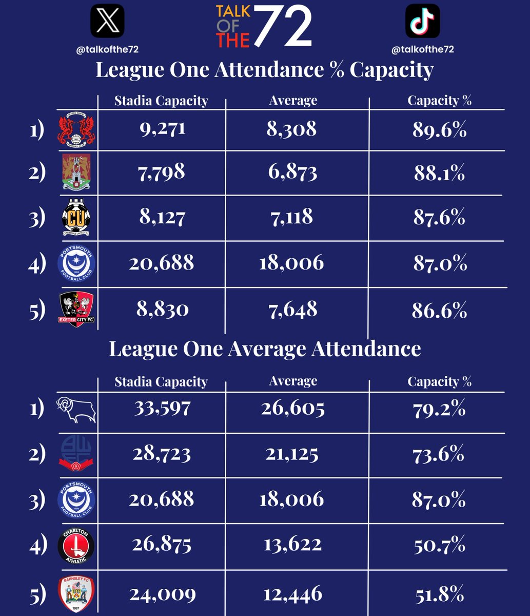 A look into the early average attendance figures and capacity percentages from across League One🏟️

(via: @transfermarkt)

#LOFC #NTFC #ShoeArmy #CUFC #CamUTD #Pup #Pompey #ECFC #Grecians #dcfc #dcfcfans #bwfc #cafc #barnsleyfc